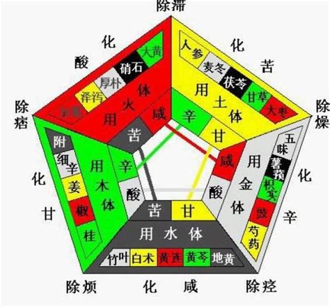 陰陽五行圖|陰陽五行對照表 (綜合版)